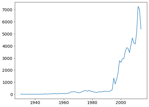 ../_images/MPL02-Data Visualization with Pandas and Matplotlib_40_0.png